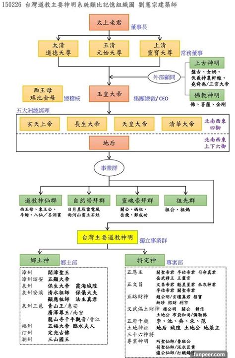 神明位階圖|老是搞不清各種神明的位階？這張企業組織圖讓你秒懂!